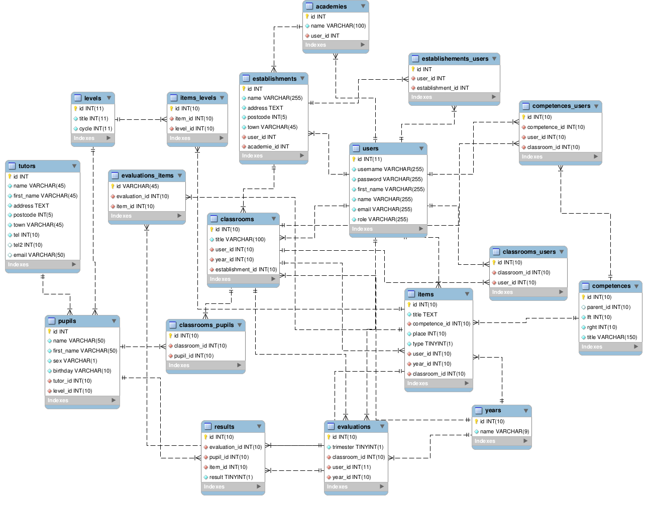 exemple stucture